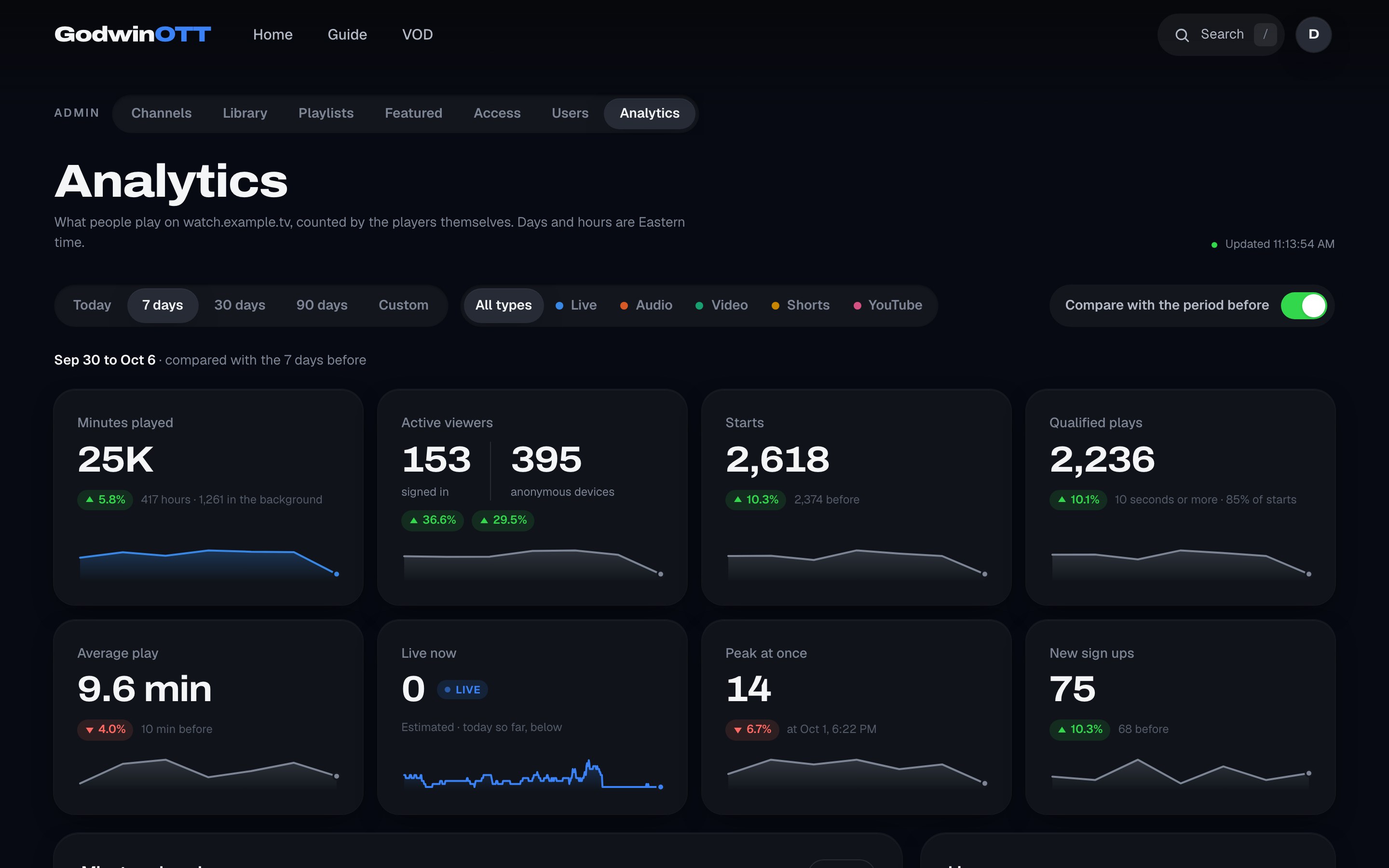 The Analytics overview with cards for minutes played, active viewers, starts, plays, average play, live now, peak and new sign ups
