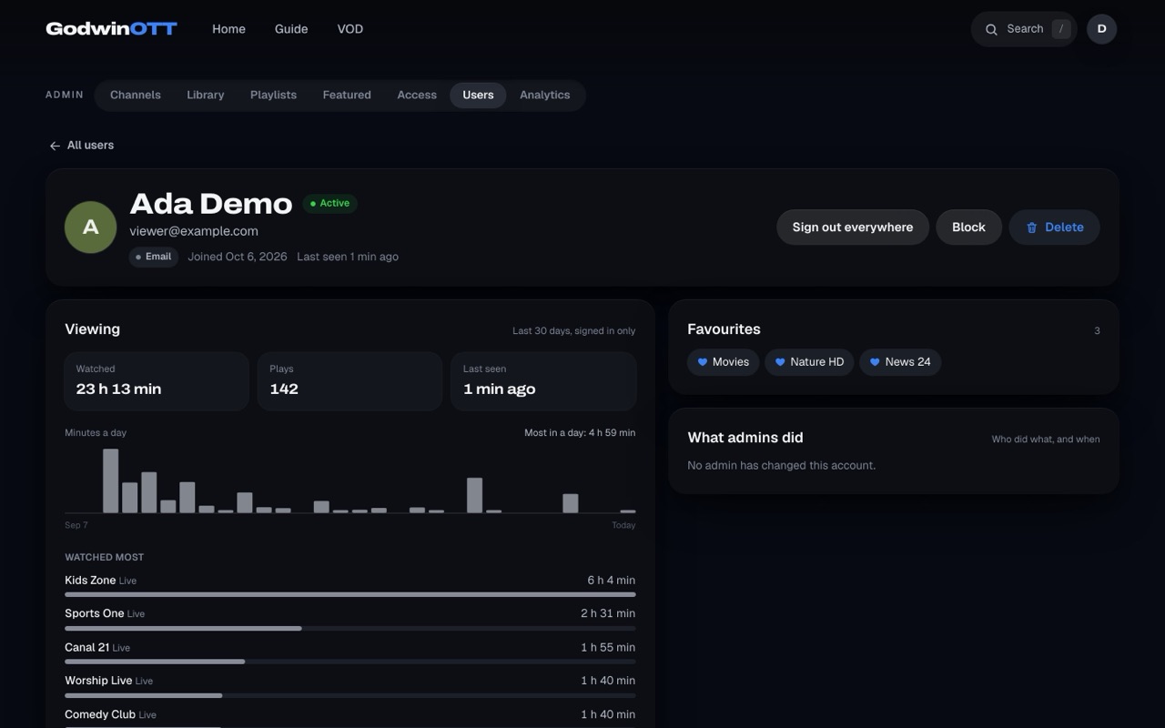 An account page for Ada Demo with minutes watched per day, most watched channels, favourites and Block and Delete buttons